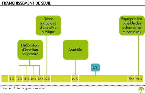 Franchissements de seuil