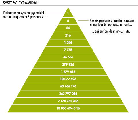 Systeme de ventes pyramidales