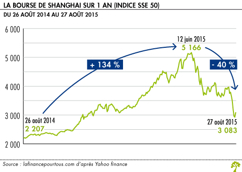 Bourse de Shanghai sur 1 an