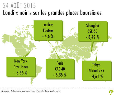 Le lundi noir sur les grandes places boursieres