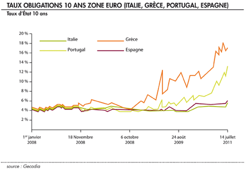 Taux obligations 10 ans zone euro