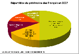 3repartitionpatrimoine2007 gif 