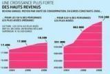 Croissance plus forte des hauts revenus