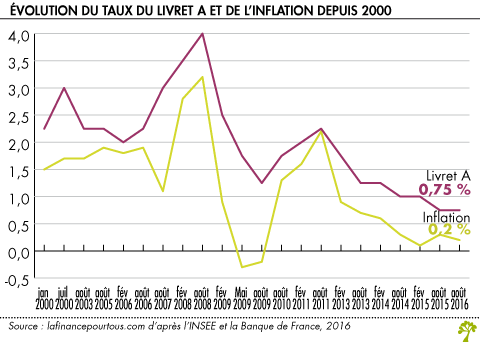 Evolution des taux du Livret A et de l inflation depuis 2000