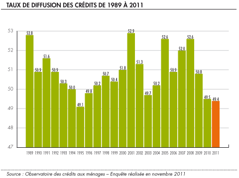 Les menages francais veulent moins s endetter