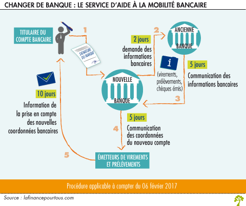 Changer de banque