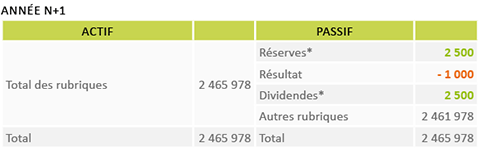 Bilan entreprise bénéfice et perte