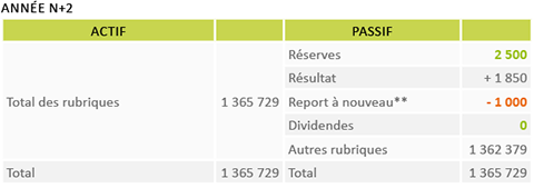 Bilan entreprise bénéfice et perte