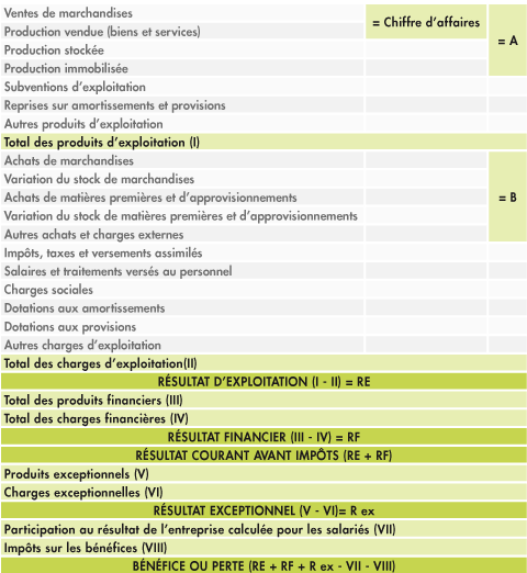 Compte de resultat