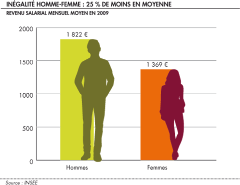 Inegalites hommes femmes