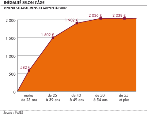 Inegalites salariale selon l age