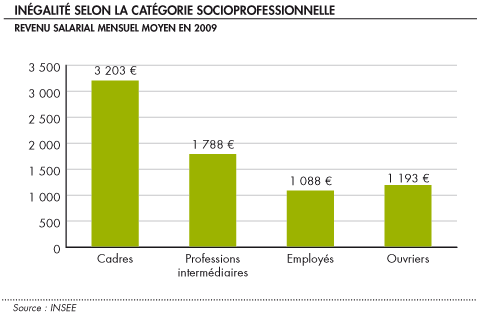 Inegalites selon la categorie socioprofessionnelle