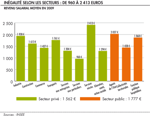 Inegalites selon le secteur