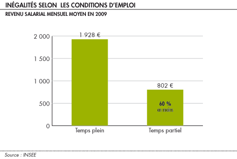 Inegalites selon les conditions d emploi