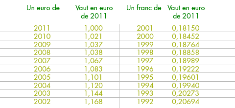 Pouvoir d achat de l euro