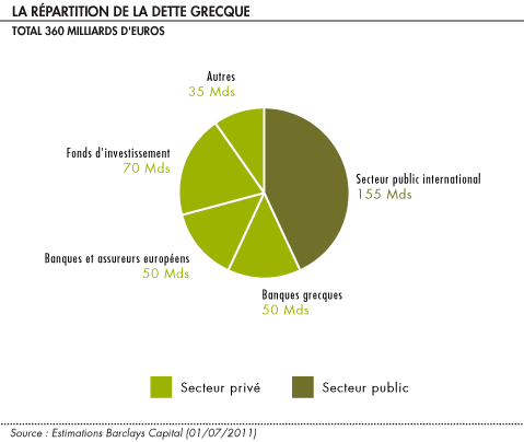 Repartition de la dette grecque