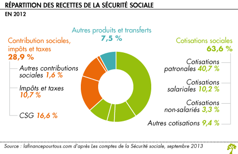 Repartition des recettes de la securite sociale