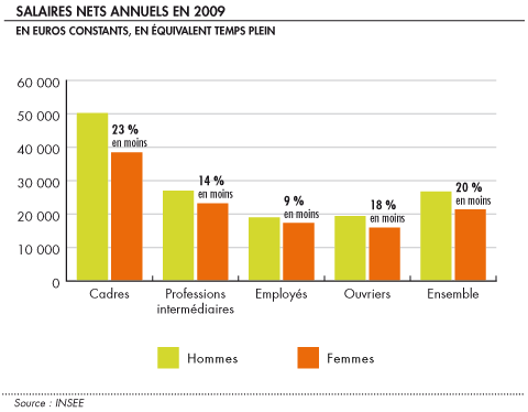 Salaires nets annuels en 2009