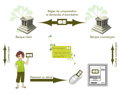 Systeme des cartes bancaires