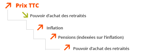 TVA sociale et retraite