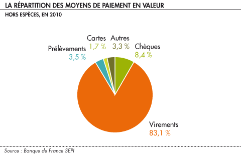 Repartition moyens de paiement 1