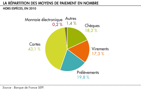 Repartition moyens de paiement