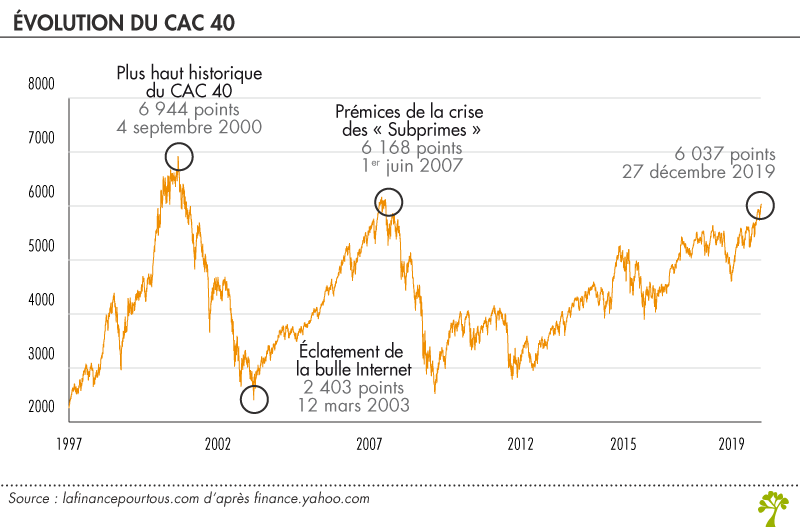 Comment interpréter le CAC 40 ? La finance pour tous