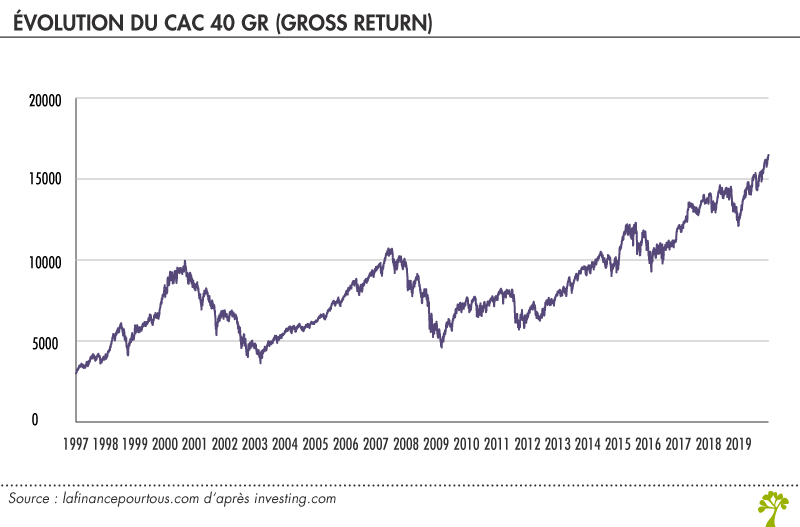 Evolution du CAC 40 GR