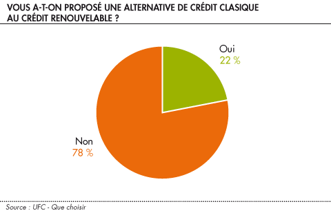 Alternative de credit classique au credit renouvelable