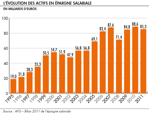 L evolution des actifs en epargne salariale