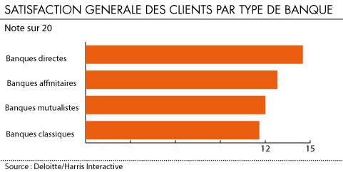 Satisfaction generale des clients par type de banque