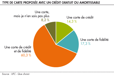 Type de carte proposee