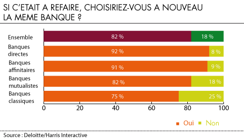 choisiriez vous a nouveau la meme banque