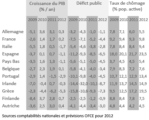 Croissance deficit public et taux de chomage des pays de la zone euro 2009 a 2012