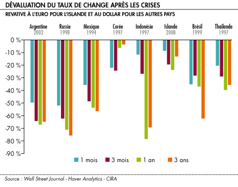 Devaluation dans une situation de crise