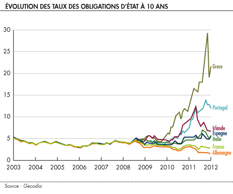 Evolution des Taux des obligations d Etat a 10 ans