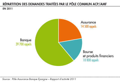 Repartition des demandes traitees par le pole commun ACP AMF en 2011