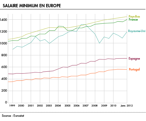 Salaire minimum en Europe