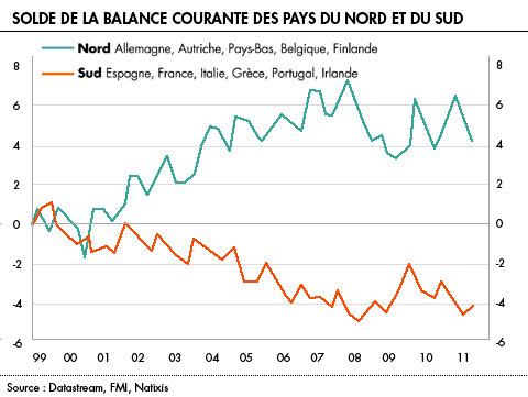 Balance courante au sein de la zone euro