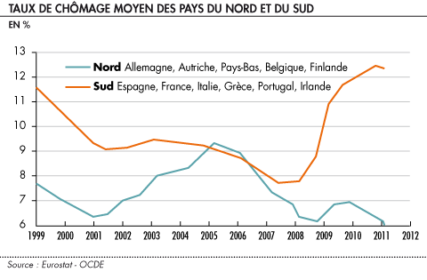 Taux de chomage au sein de la zone euro