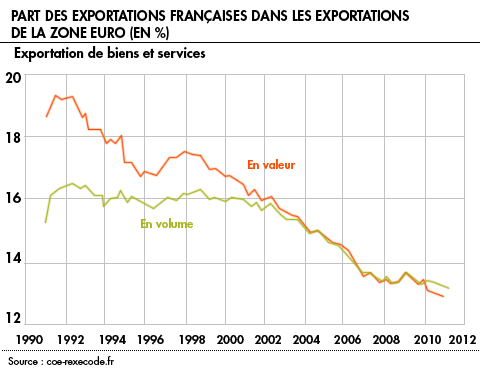 part des exportations francaises dans les exportations de la zone euro