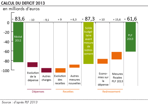 Calcul du deficit 2013