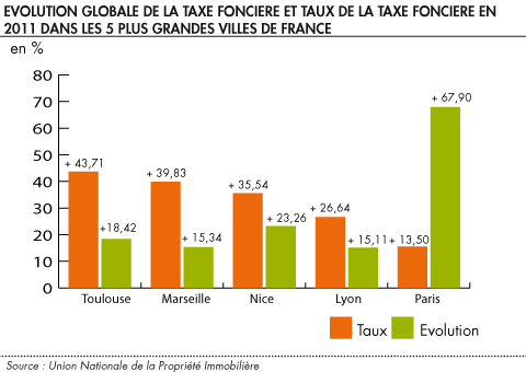 Evolution globale de la taxe fonciere et taux de la taxe fonciere en 2011 dans les 5 plus grandes villes de France