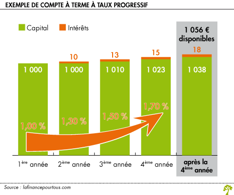 Le compte a terme a taux progressif