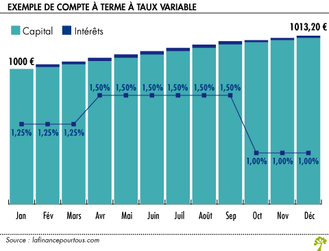 Le compte a terme a taux revisable