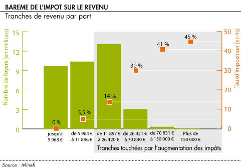 Les consequences du gel du bareme de l impot 1