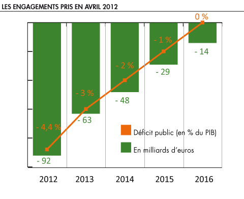Les engagements de budget pris en avril 2012