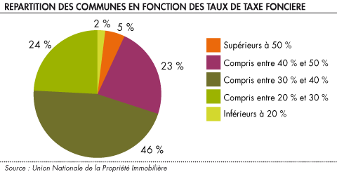 Repartition des communes en fonction des taux de taxe fonciere