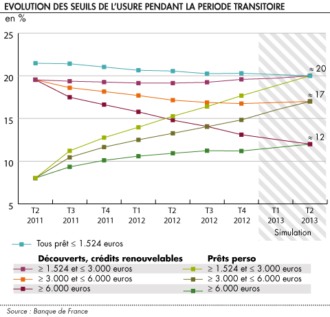 Evolution des seuils de l usure pendant la periode transitoire