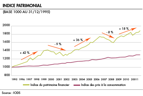 Indice patrimonial